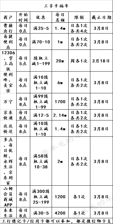 ＃银行精选活动＃3月8号周一：工行顺丰13-6满减、农行消费返现、浦发消费增刷卡金等-惠小助(52huixz.com)