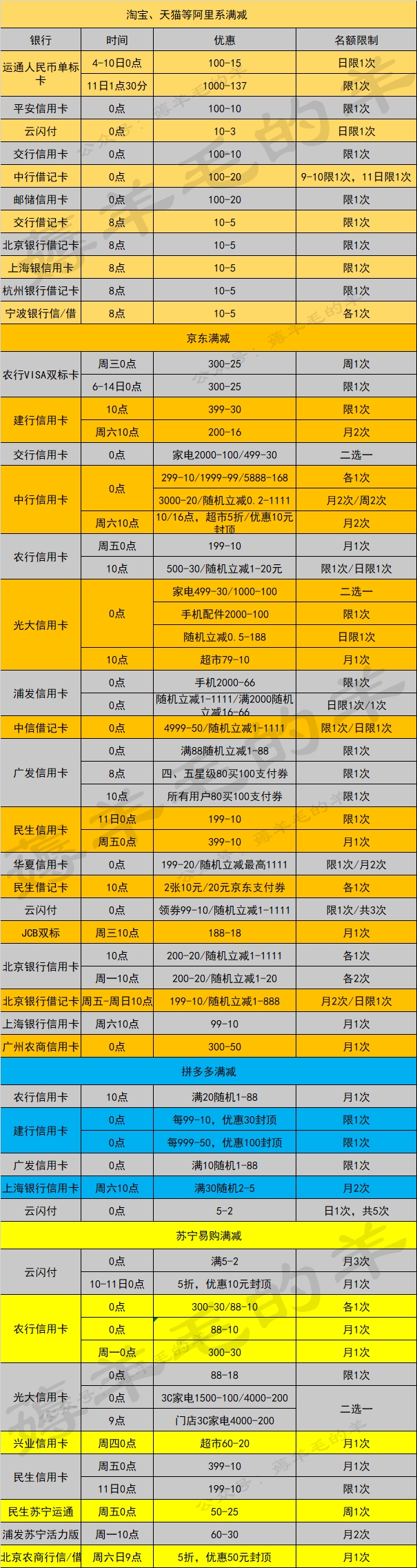 11月10日周三-招行/中信/北银5折券、建行月刷月有礼兑中石化加油卡、民生车卡加油...-惠小助(52huixz.com)